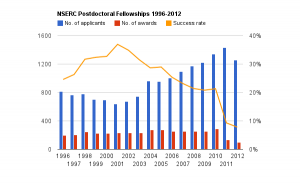 NSERC Postdoctoral Fellowship Investment over time